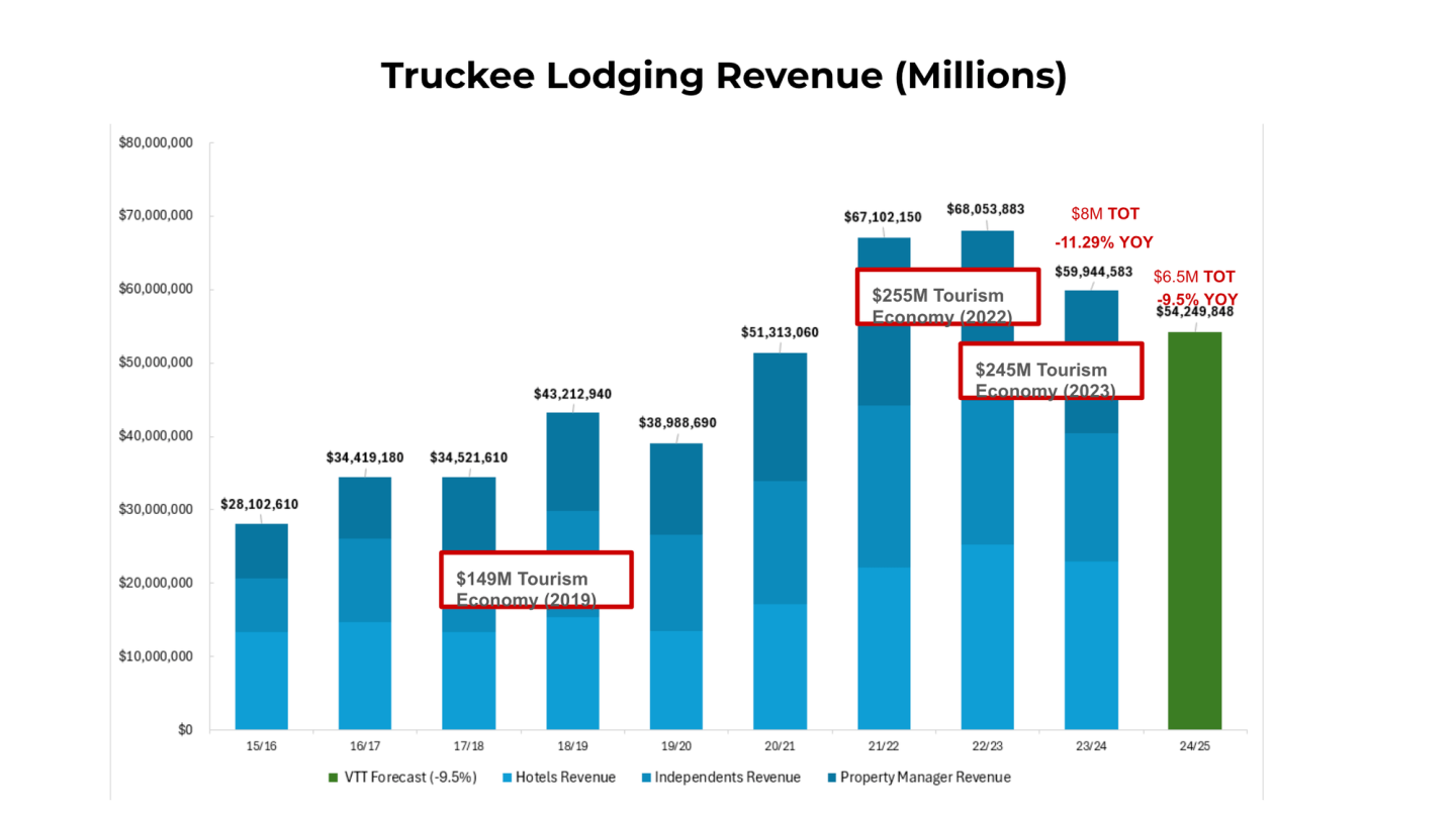 Bar graph showing Truckee Lodging Revenue growth from 2012 to 2021 in millions.