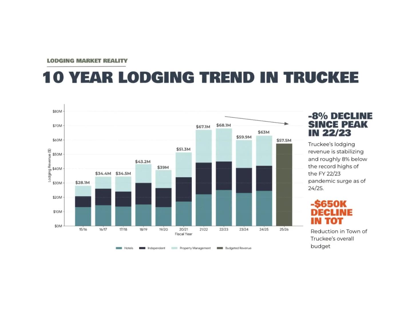 Bar chart showing 10-year lodging trends in Truckee with declines since 2017.