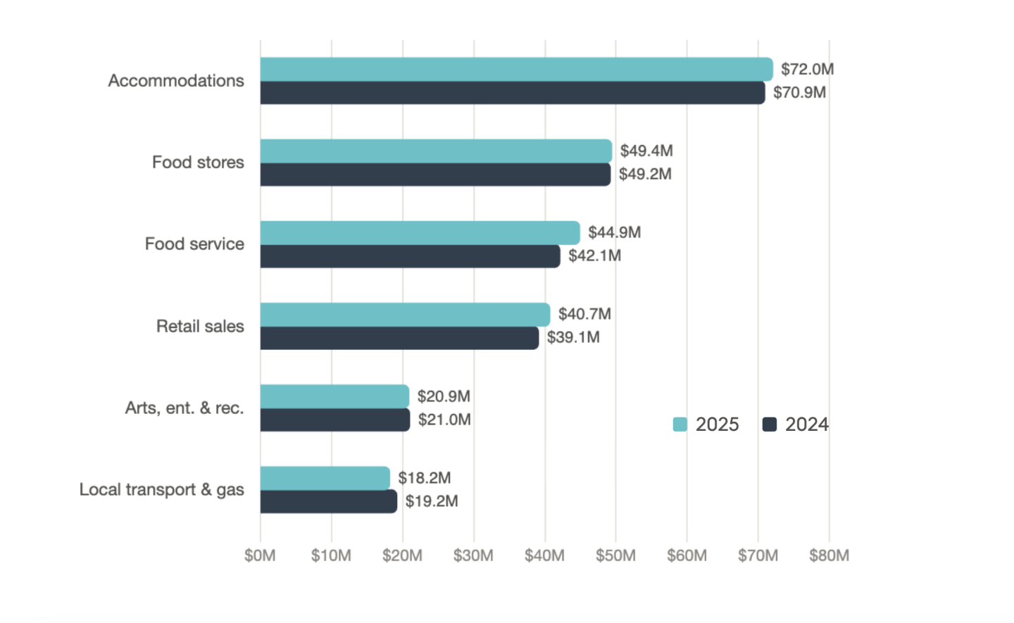 Truckee Visitor Spending by Category
