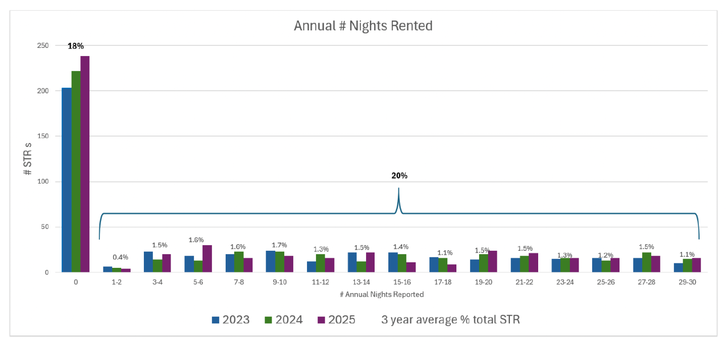 Annual highs plotted as a multicolored bar chart with a sharp spike at the start.
