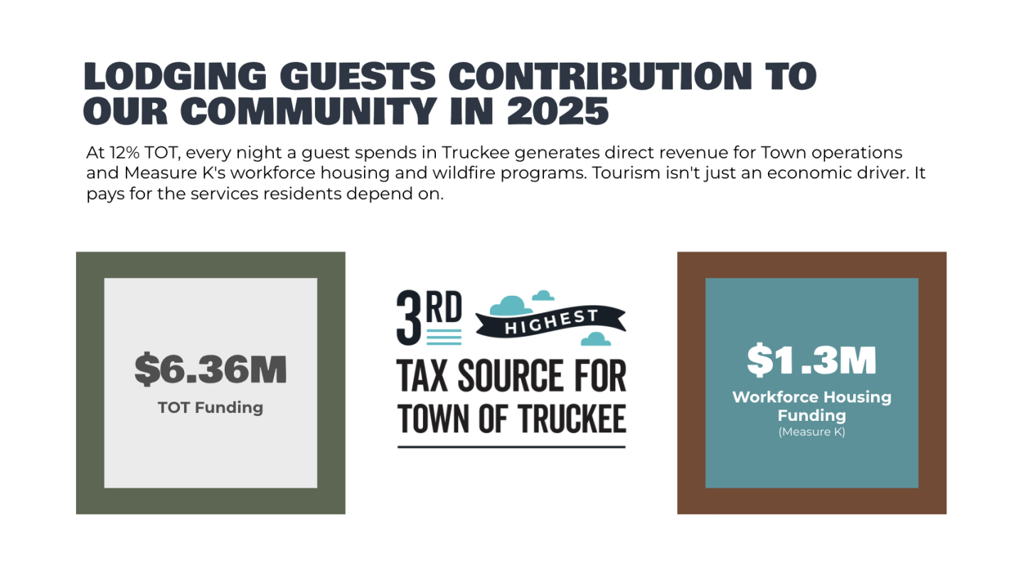 TOT collections & workforce housing in Truckee in 2025